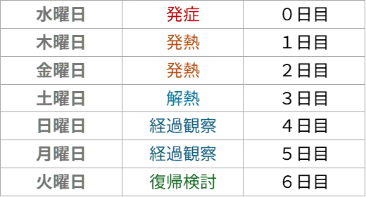 インフルエンザ発症から復帰までの早見表