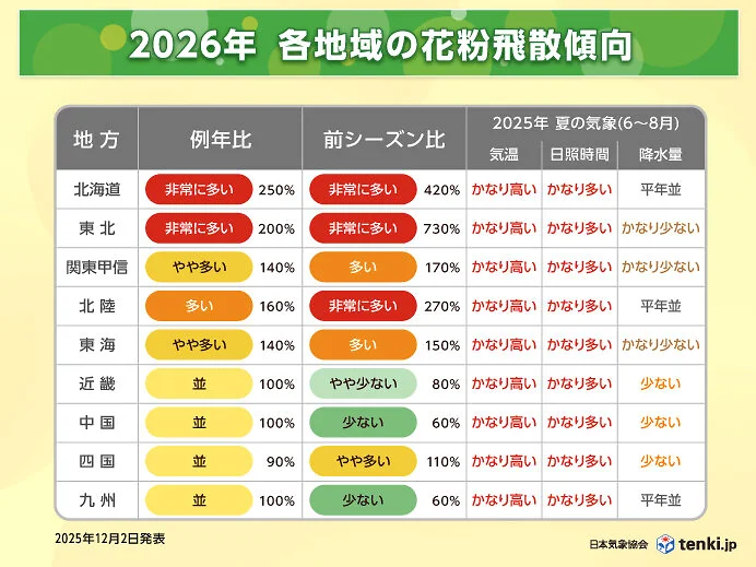 各地域の花粉飛散傾向