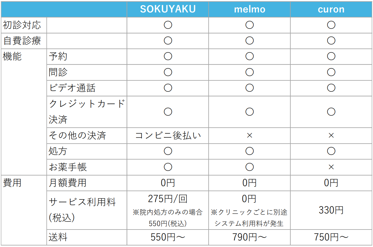 SOKUYAKU、molmo、curonの比較表