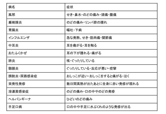 いつ救急医療を受けるべきか